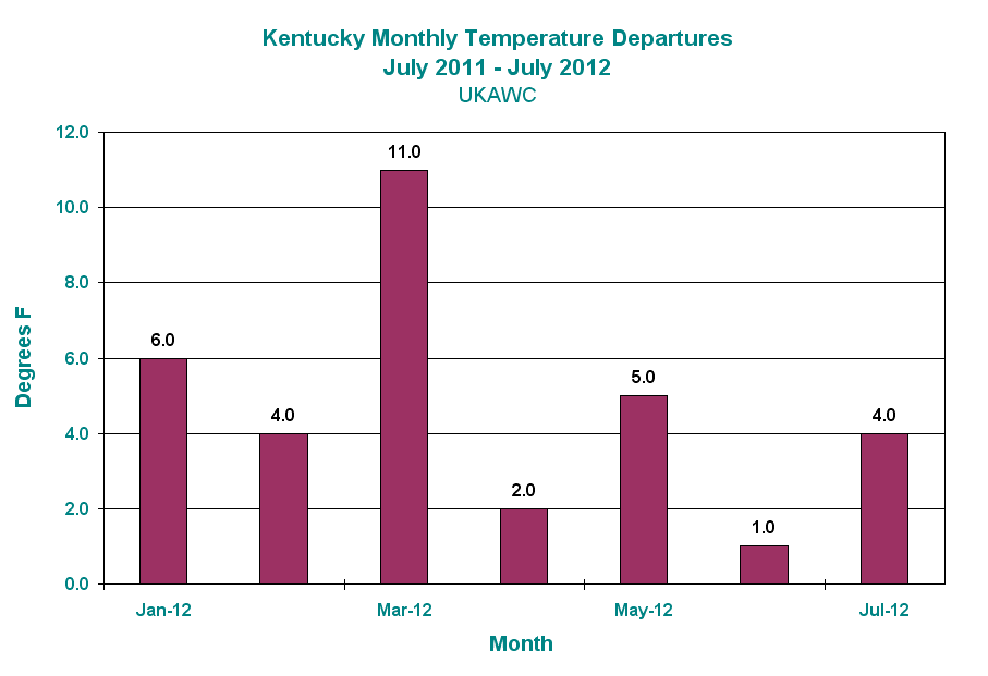 2012 Temperature Departures